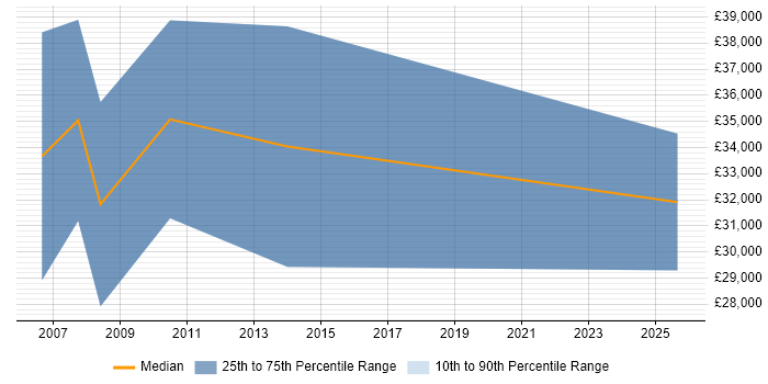 Salary distribution trend for Sales Support job vacancies in Devon