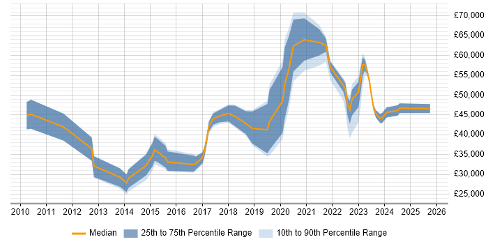 Salary distribution trend for jobs in Devon citing Salesforce