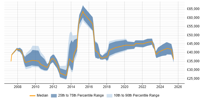 Salary distribution trend for jobs in Devon citing SAP