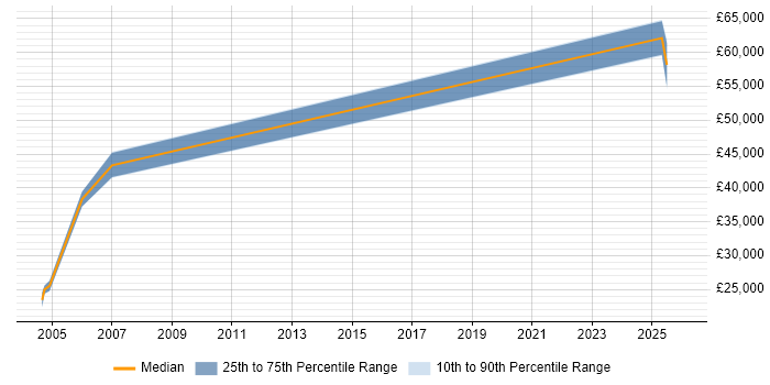Salary distribution trend for jobs in Devon citing SCADA