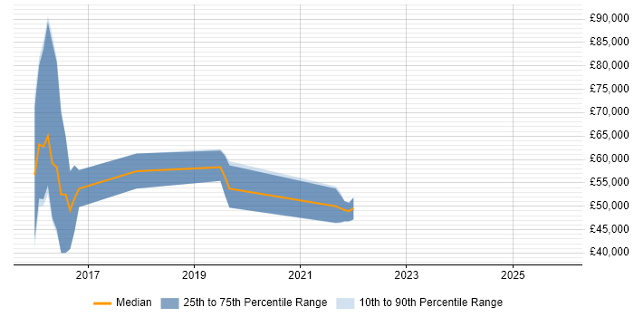 Salary distribution trend for jobs in Devon citing Scala