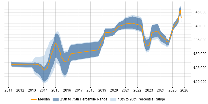 Salary distribution trend for jobs in Devon citing SCCM