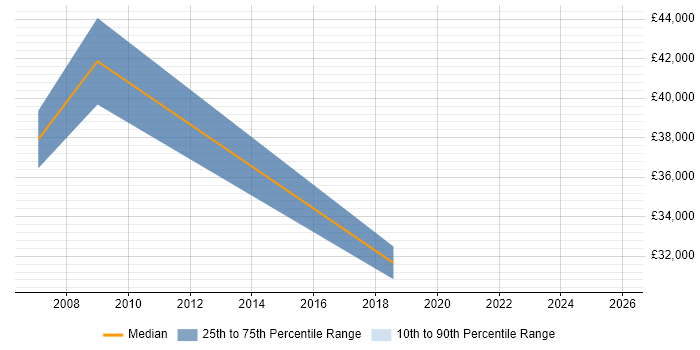 Salary distribution trend for jobs in Devon citing Scorecard