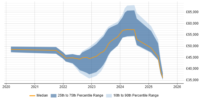 Salary distribution trend for jobs in Devon citing SD-WAN