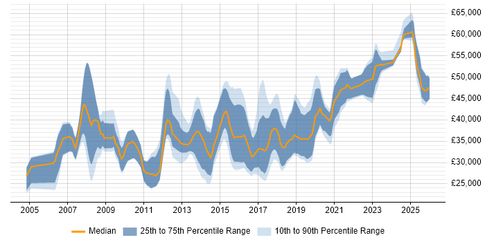 Salary distribution trend for jobs in Devon citing SDLC