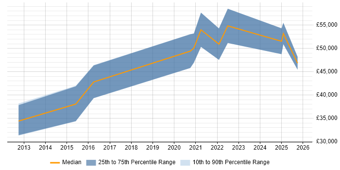 Salary distribution trend for jobs in Devon citing Secure Coding