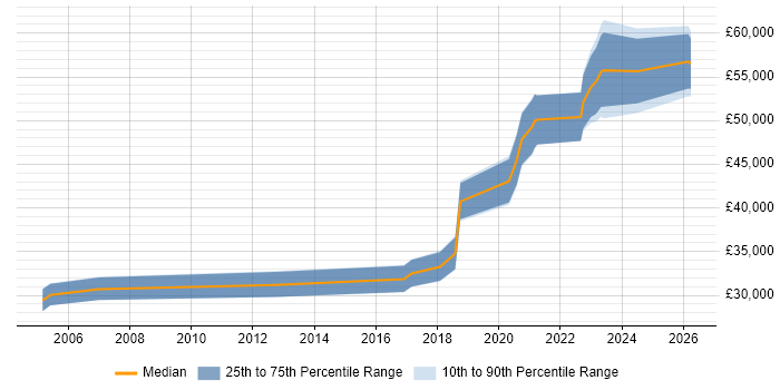 Salary distribution trend for Security Analyst job vacancies in Devon