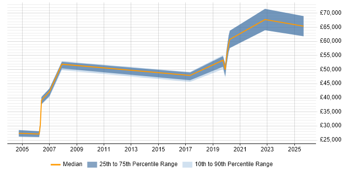 Salary distribution trend for Security Consultant job vacancies in Devon