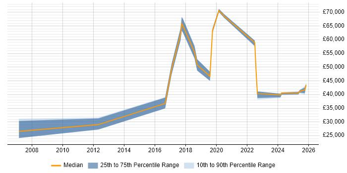 Salary distribution trend for Security Engineer job vacancies in Devon