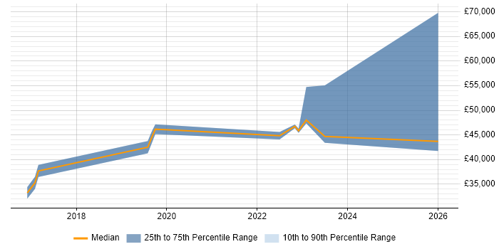 Salary distribution trend for jobs in Devon citing Security Posture