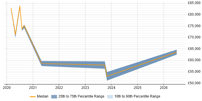 Salary distribution trend for Security Specialist job vacancies in Devon