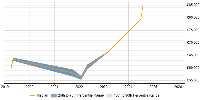Salary distribution trend for jobs in Devon citing Self-Driving Car