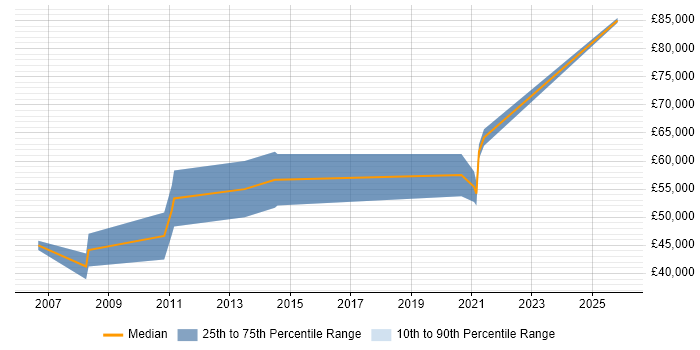 Salary distribution trend for Senior Architect job vacancies in Devon