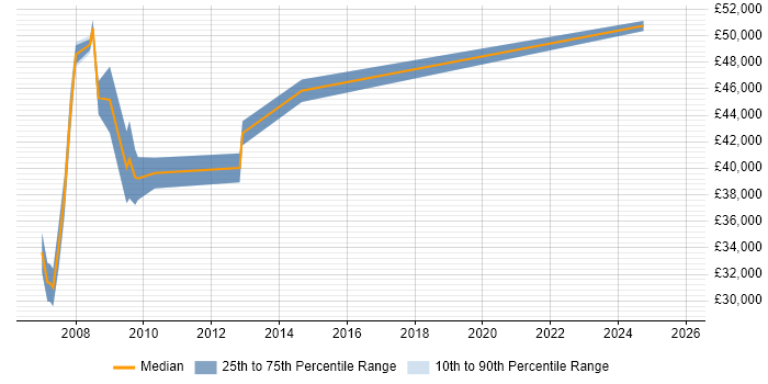 Salary distribution trend for Senior Business Analyst job vacancies in Devon