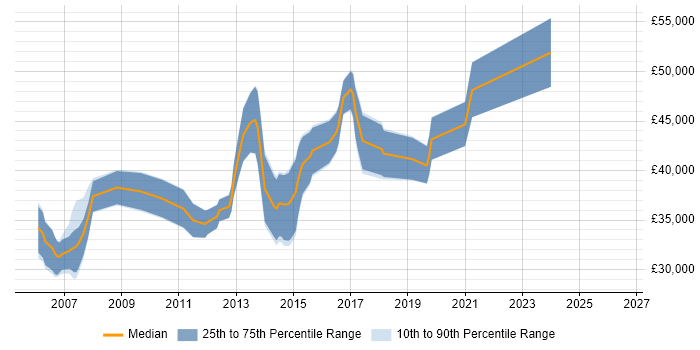 Salary distribution trend for Senior C# Developer job vacancies in Devon