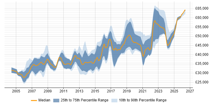 Salary distribution trend for Senior Developer job vacancies in Devon