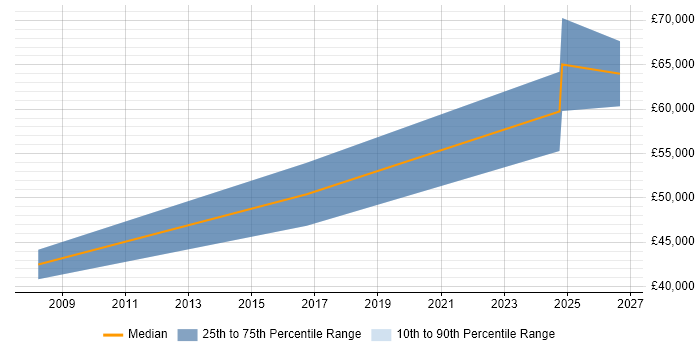 Salary distribution trend for Senior Electronics Engineer job vacancies in Devon