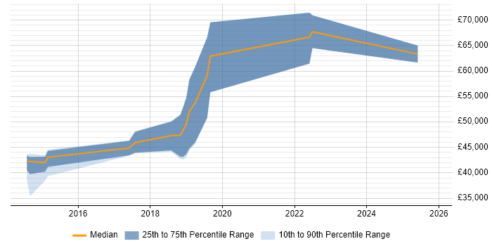 Salary distribution trend for Senior Front-End Developer job vacancies in Devon