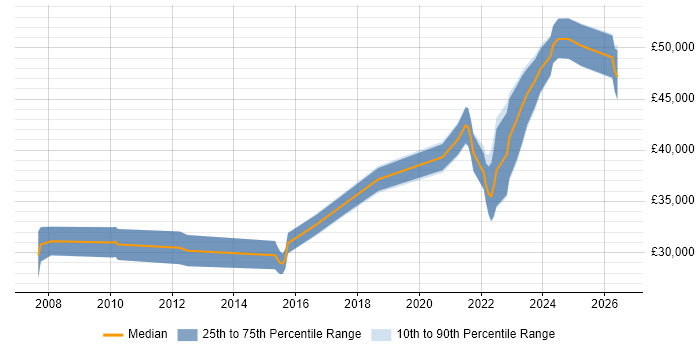 Salary distribution trend for Senior Infrastructure Engineer job vacancies in Devon