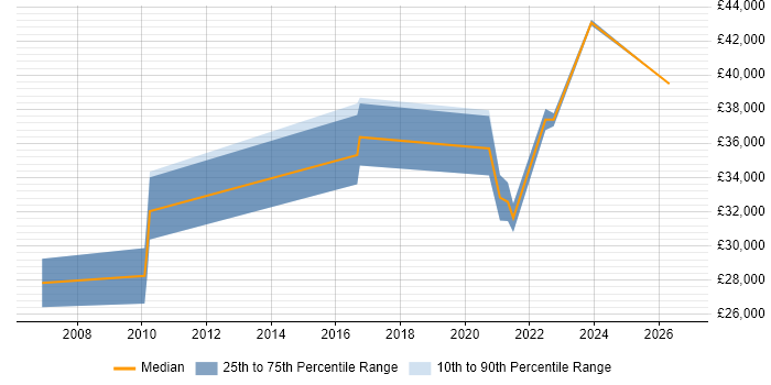 Salary distribution trend for Senior IT Engineer job vacancies in Devon