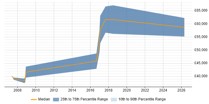 Salary distribution trend for Senior Java Engineer job vacancies in Devon