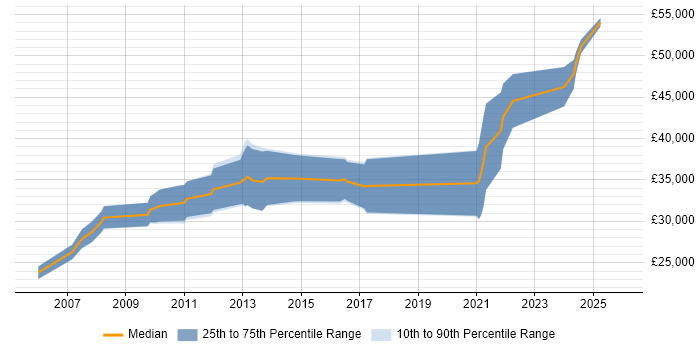 Salary distribution trend for Senior PHP Developer job vacancies in Devon