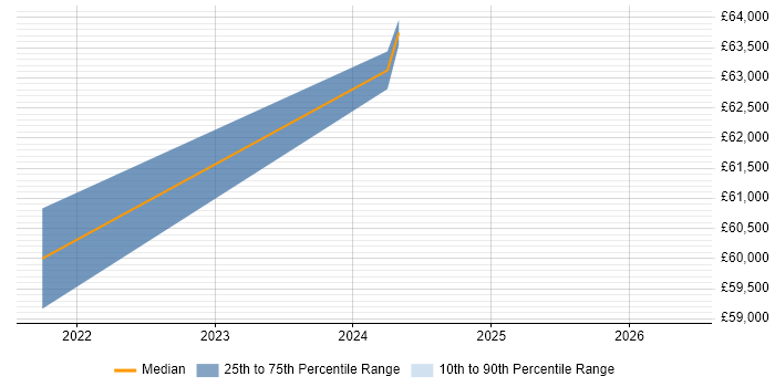Salary distribution trend for Senior React Developer job vacancies in Devon