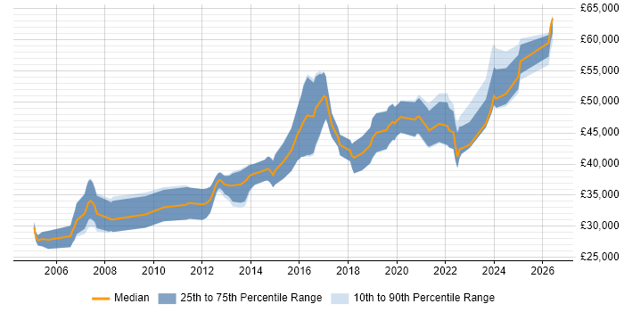 Salary distribution trend for Senior Software Developer job vacancies in Devon
