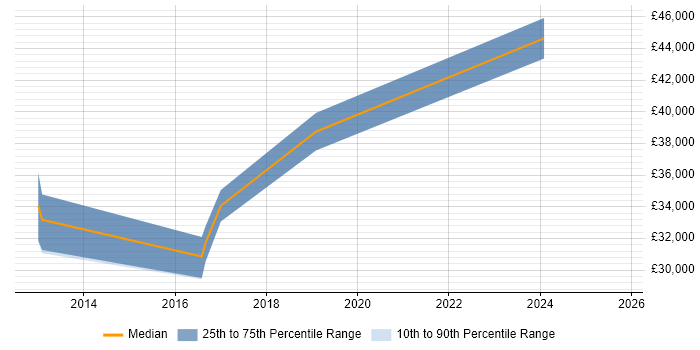 Salary distribution trend for Senior Test Engineer job vacancies in Devon