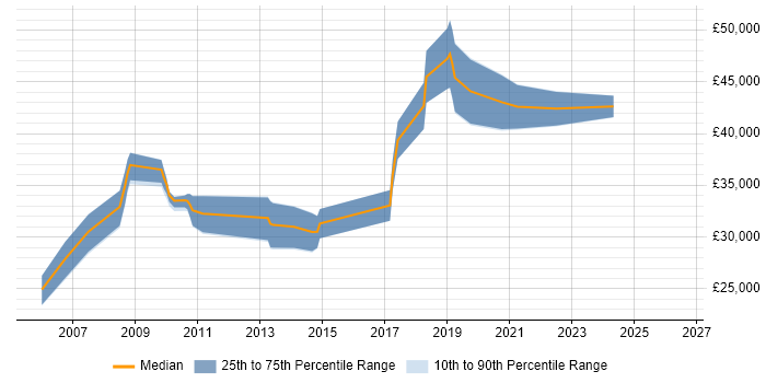 Salary distribution trend for Senior Web Developer job vacancies in Devon