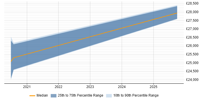 Salary distribution trend for SEO Executive job vacancies in Devon Salary distribution trend for SEO Executive job vacancies in Devon