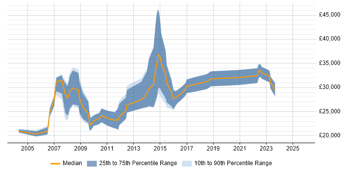 Salary distribution trend for Server Engineer job vacancies in Devon