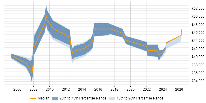 Salary distribution trend for Service Delivery Manager job vacancies in Devon