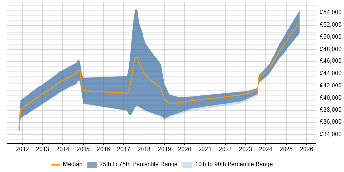 Salary distribution trend for jobs in Devon citing Service Design