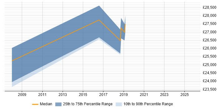 Salary distribution trend for Service Desk Team Leader job vacancies in Devon