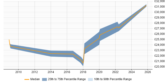 Salary distribution trend for Service Desk Technician job vacancies in Devon