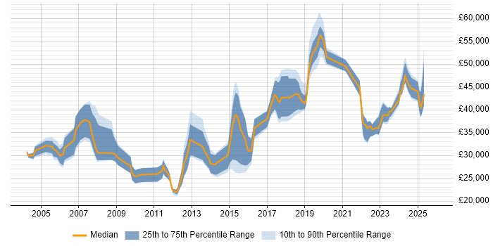 Salary distribution trend for jobs in Devon citing Service Management