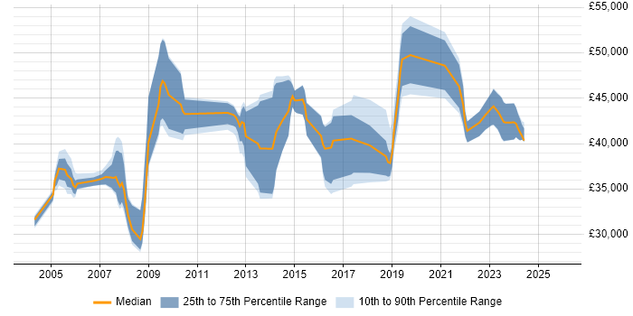 Salary distribution trend for Service Manager job vacancies in Devon