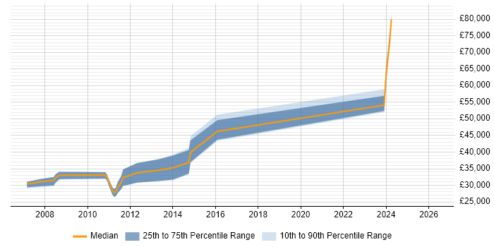 Salary distribution trend for SharePoint Developer job vacancies in Devon