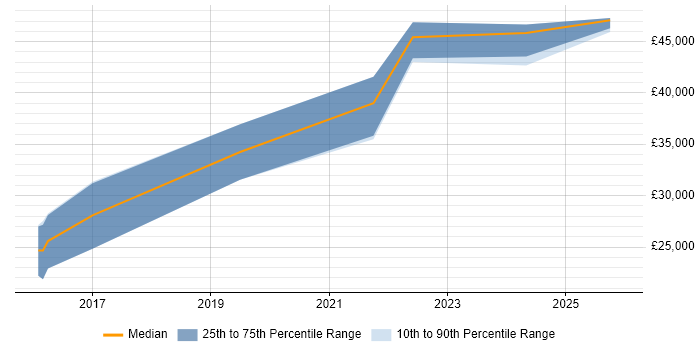 Salary distribution trend for jobs in Devon citing Shopify