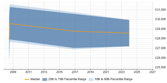 Salary distribution trend for jobs in Sidmouth citing JavaScript