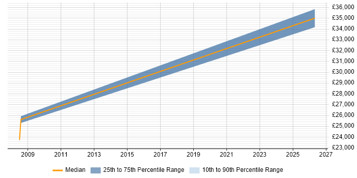 Salary distribution trend for Siemens Engineer job vacancies in Devon