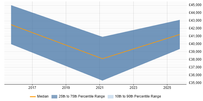 Salary distribution trend for jobs in Devon citing Sitecore CMS Salary distribution trend for jobs in Devon citing Sitecore CMS