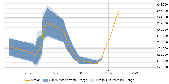Salary distribution trend for jobs in Devon citing Skype