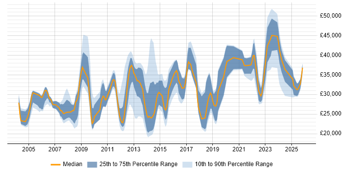Salary distribution trend for jobs in Devon citing SLA
