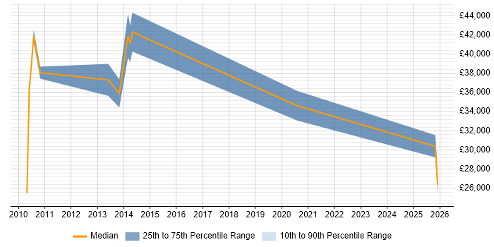 Salary distribution trend for jobs in Devon citing Smartphone