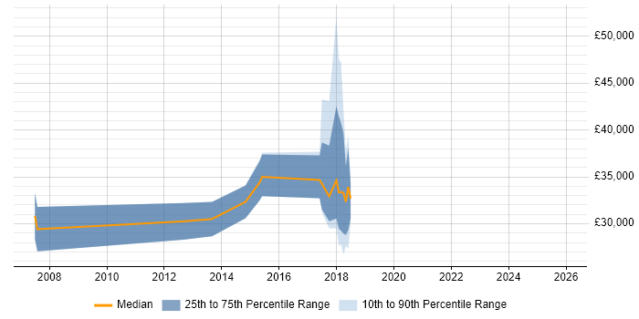 Salary distribution trend for jobs in Devon citing SMS