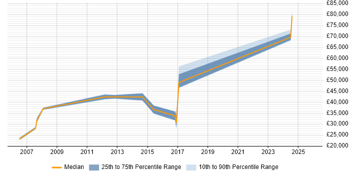 Salary distribution trend for jobs in Devon citing SMTP