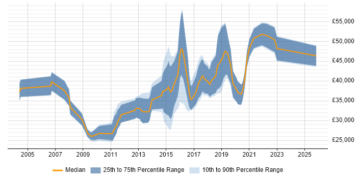 Salary distribution trend for jobs in Devon citing SOAP