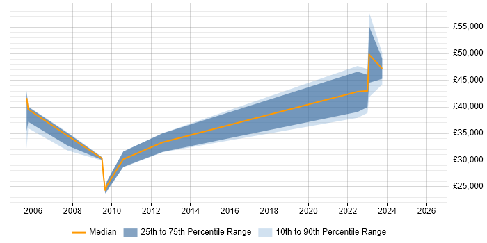 Salary distribution trend for jobs in Devon citing Social Housing
